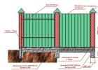 Как построить забор из профнастила своими руками - инструкция по строительству забора